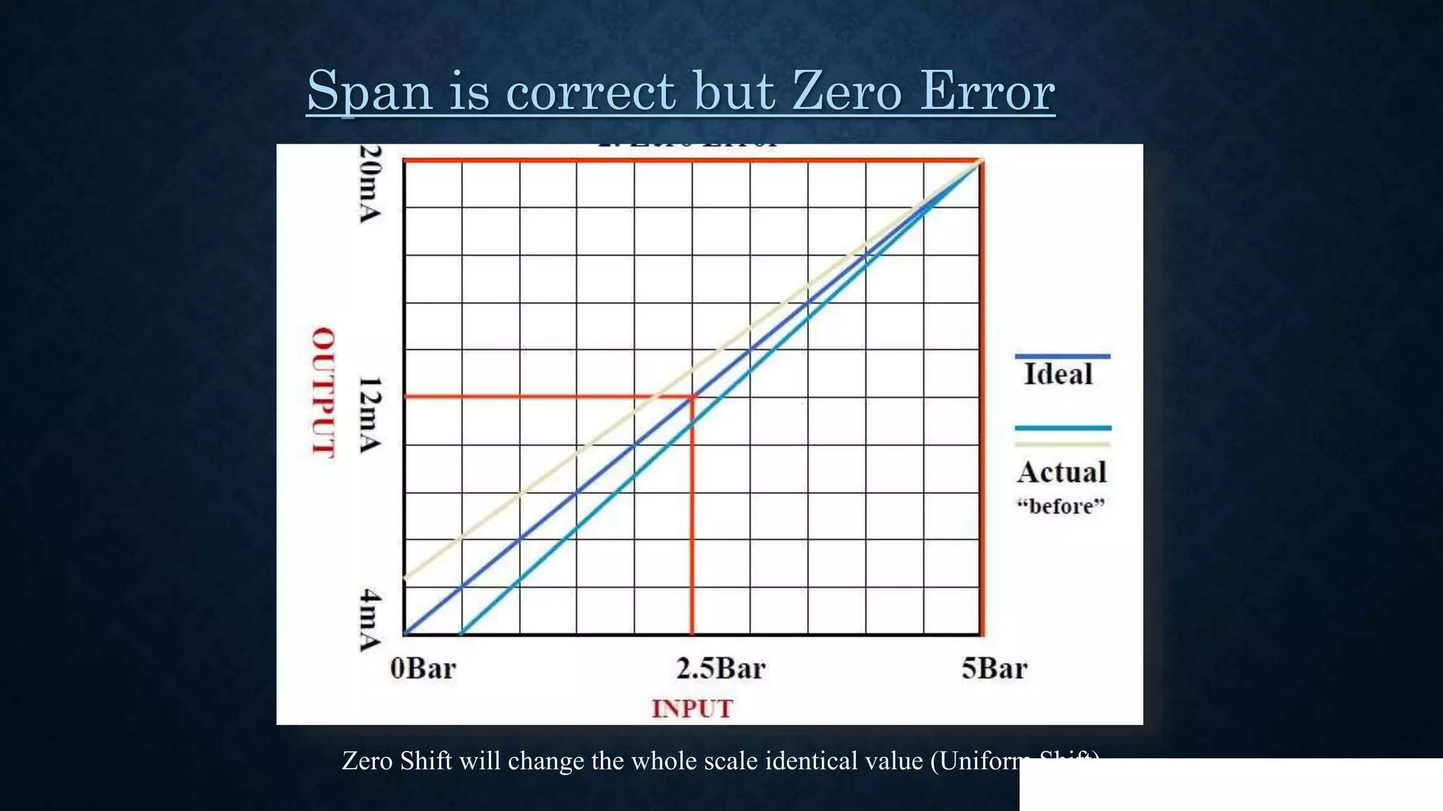 Span is correct but Zero Error
Zero Shift will change the whole scale identical value (Uniform Shift)
 