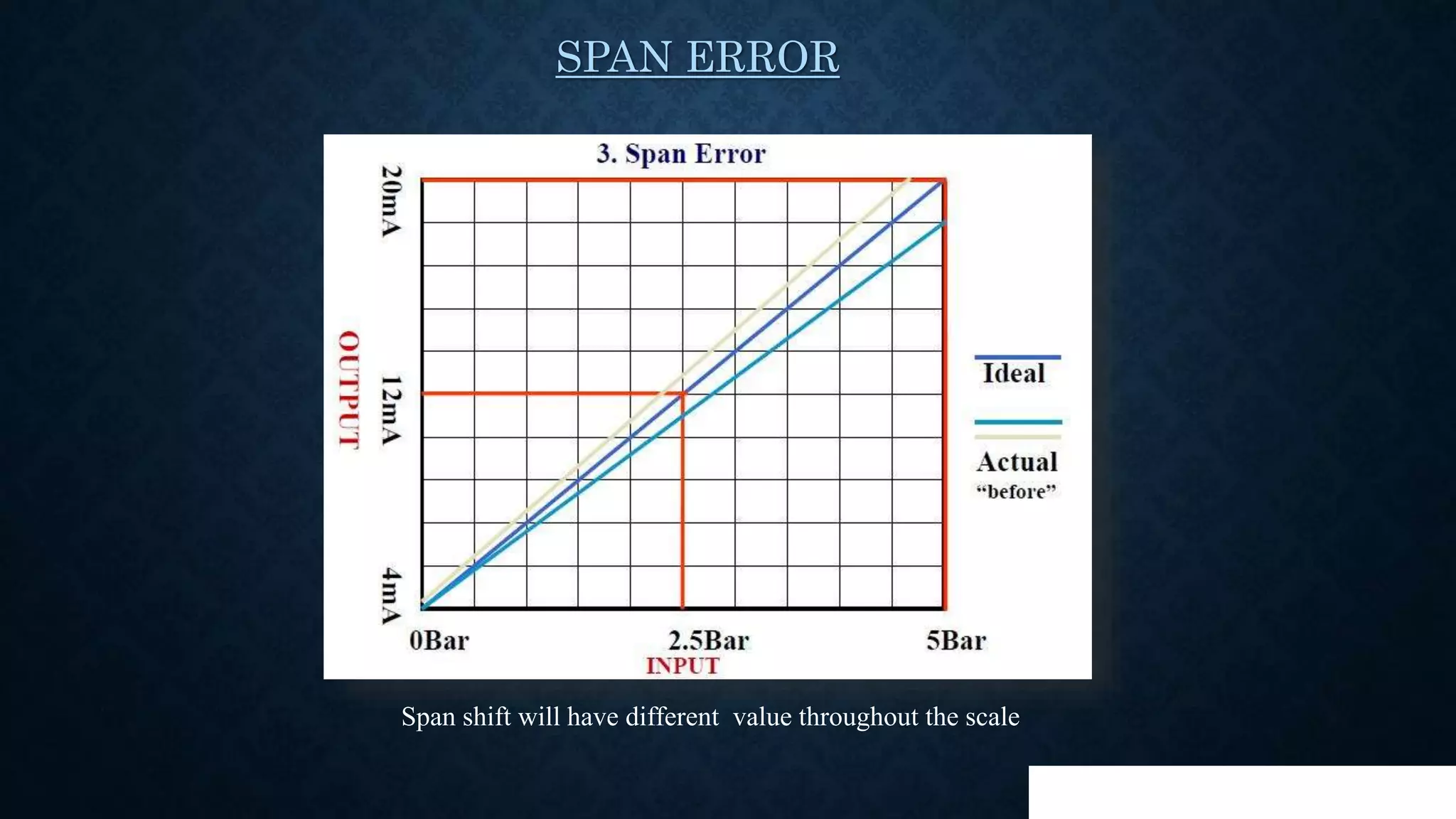 SPAN ERROR
Span shift will have different value throughout the scale
 