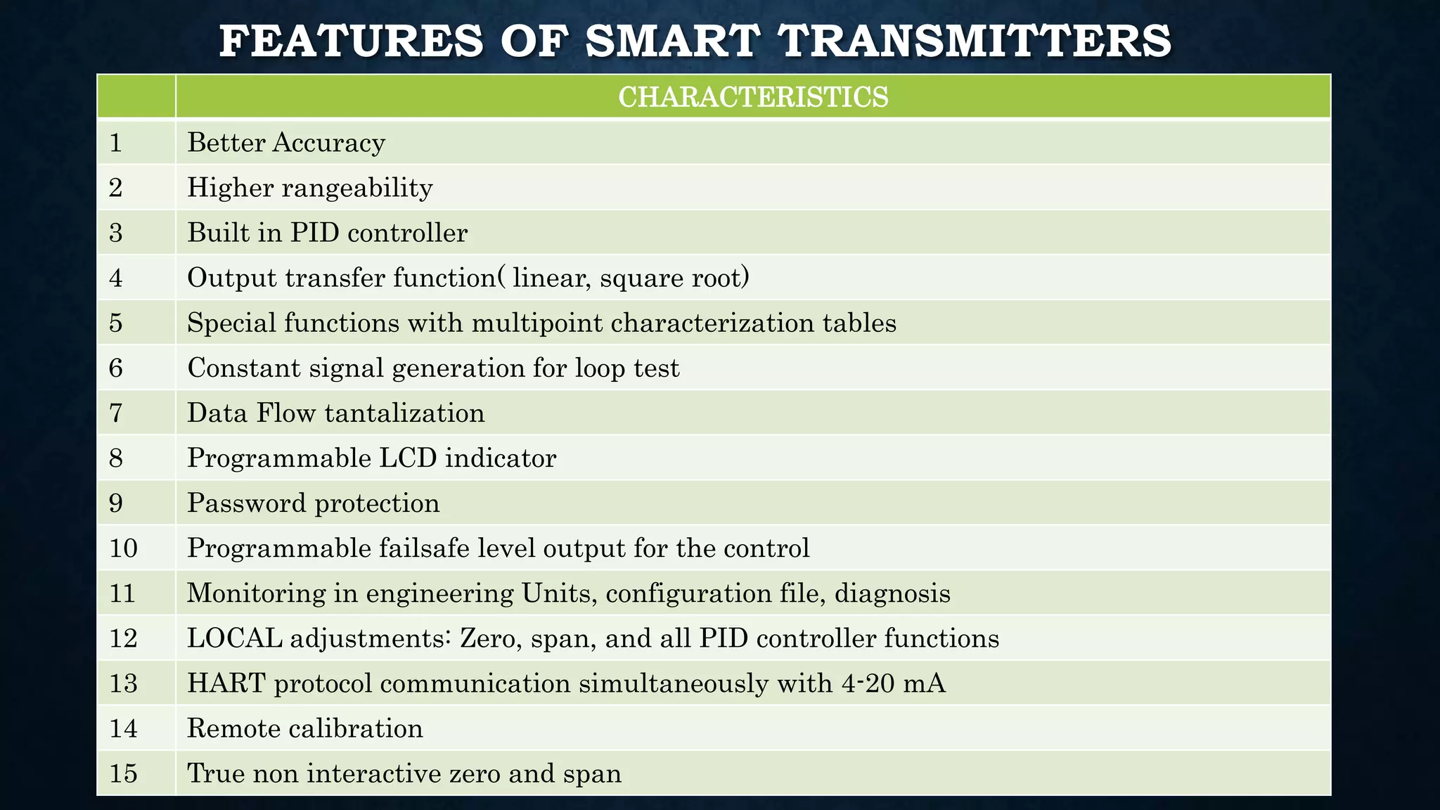 FEATURES OF SMART TRANSMITTERS
CHARACTERISTICS
1 Better Accuracy
2 Higher rangeability
3 Built in PID controller
4 Output transfer function( linear, square root)
5 Special functions with multipoint characterization tables
6 Constant signal generation for loop test
7 Data Flow tantalization
8 Programmable LCD indicator
9 Password protection
10 Programmable failsafe level output for the control
11 Monitoring in engineering Units, configuration file, diagnosis
12 LOCAL adjustments: Zero, span, and all PID controller functions
13 HART protocol communication simultaneously with 4-20 mA
14 Remote calibration
15 True non interactive zero and span
 
