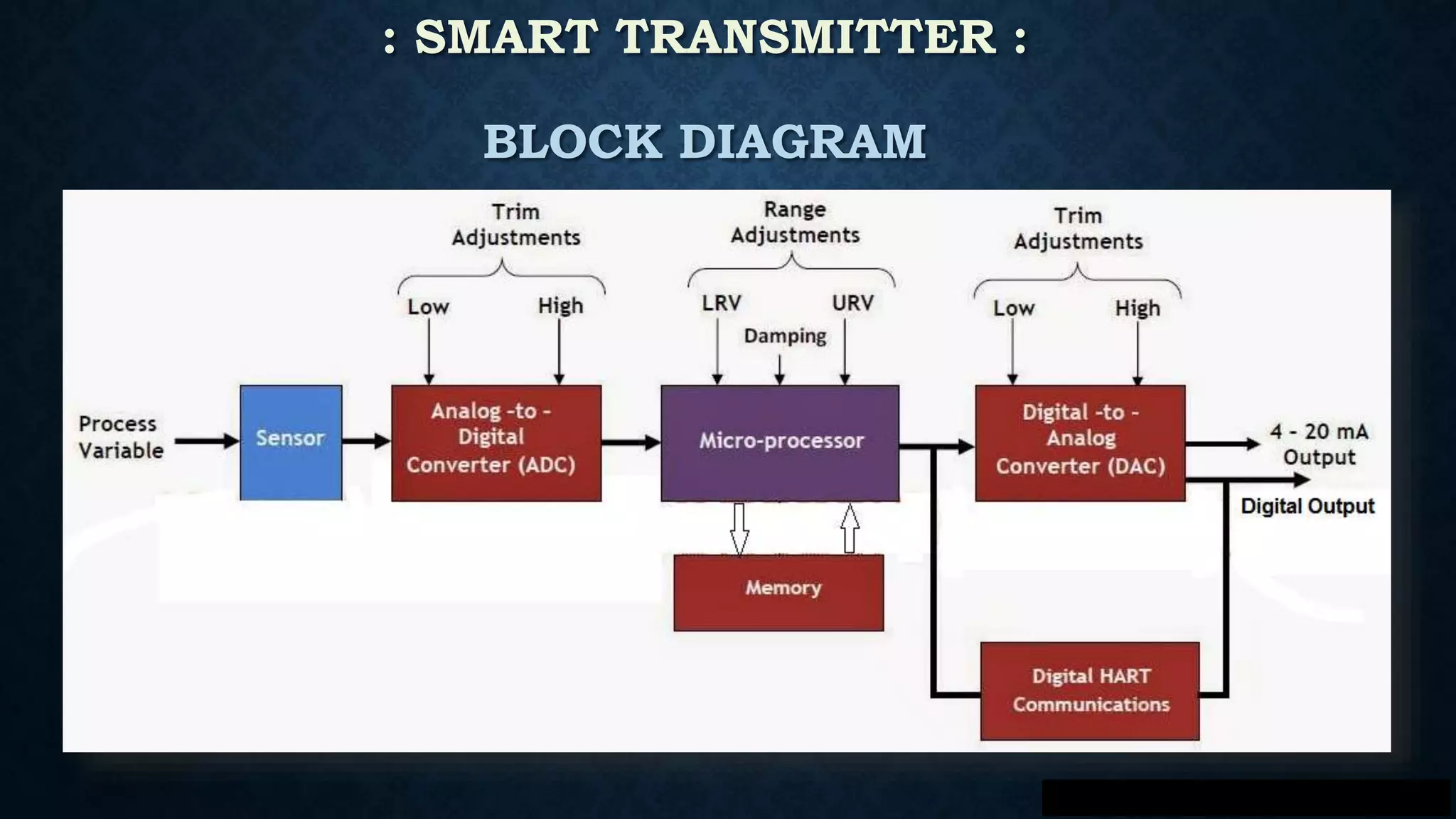 : SMART TRANSMITTER :
BLOCK DIAGRAM
 