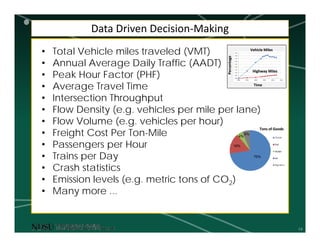 19
Data Driven Decision‐Making
• Total Vehicle miles traveled (VMT)
• Annual Average Daily Traffic (AADT)
• Peak Hour Factor (PHF)
• Average Travel Time
• Intersection Throughput
• Flow Density (e.g. vehicles per mile per lane)
• Flow Volume (e.g. vehicles per hour)
• Freight Cost Per Ton-Mile
• Passengers per Hour
• Trains per Day
• Crash statistics
• Emission levels (e.g. metric tons of CO2)
• Many more ...
1.00
1.05
1.10
1.15
1.20
1.25
1.30
1.35
1.40
1.45
1990 1995 2000 2005 2010 2015
TimeTime
PercentagePercentage
Vehicle MilesVehicle Miles
Highway MilesHighway Miles
Tons of GoodsTons of Goods
 