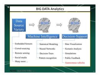 20
BIG DATA Analytics
Data
Source
Variety
Machine Intelligence Decision-Support
Statistical ModelingStatistical Modeling
Neural NetworksNeural Networks
Decision-TreesDecision-Trees
Pattern recognitionPattern recognition
Data VisualizationData Visualization
Scenario AnalysisScenario Analysis
SimulationsSimulations
Public FeedbackPublic Feedback
Embedded SensorsEmbedded Sensors
Crowd-sourcingCrowd-sourcing
Remote sensingRemote sensing
Social mediaSocial media
Many more ...Many more ...
Autonomous vehiclesAutonomous vehicles
 