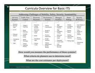 32
Curricula Overview for Basic ITS
Addressing Challenges of Mobility, Safety, Security, Sustainability
Advisory
Systems
Traffic Flow
Control
Electronic
Payments
Preclearance
Systems
Managed
Facilities
Smart
Parking
Security
& Privacy
Dynamic
Message
Signs
Dynamic
Message
Signs
Onboard
Systems
Onboard
Systems
Smartphone
Apps
Smartphone
Apps
TBDTBD
How would you measure the performance of these systems?
Adaptive
Signaling
Adaptive
Signaling
Ramp
Metering
Ramp
Metering
Variable
Speed
Limits
Variable
Speed
Limits
Speed
Warnings
Speed
Warnings
Transit
Signaling
Priority
Transit
Signaling
Priority
Electronic
Tolling
Systems
Electronic
Tolling
Systems
Electronic
Transit
Cards
Electronic
Transit
Cards
RFIDRFID
Smartphone
Apps
Smartphone
Apps
Vehicle
Classification
Vehicle
Classification
Weigh-in-
Motion
Weigh-in-
Motion
Wireless
Inspections
Wireless
Inspections
Freight
Scanners
Freight
Scanners
Vehicle
Identification
& Data
Mining
Vehicle
Identification
& Data
Mining
High
Occupancy
Vehicles
High
Occupancy
Vehicles
High
Occupancy
Tolling
High
Occupancy
Tolling
Dedicated
Transit
Lanes
Dedicated
Transit
Lanes
Dedicated
Truck Lanes
Dedicated
Truck Lanes
Lane
Direction
Reversal
Lane
Direction
Reversal
Vehicle
Occupancy
Sensing
Vehicle
Occupancy
Sensing
Parking
Meters
Parking
Meters
Parking
Reservation
Systems
Parking
Reservation
Systems
Parking AppsParking Apps
Case Studies of
Physical
Threats
Case Studies of
Physical
Threats
Case
Studies of
Cyber
Threats
Case
Studies of
Cyber
Threats
Privacy
Concerns
Privacy
Concerns
What criteria do planners use to determine need?
What are the cost estimates per deployment?
Institutional
Issues
Institutional
Issues
CCTVCCTV
Printed
Codes
Printed
Codes
 