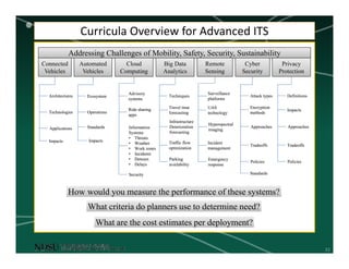 33
Curricula Overview for Advanced ITS
Addressing Challenges of Mobility, Safety, Security, Sustainability
Connected
Vehicles
Automated
Vehicles
Cloud
Computing
Big Data
Analytics
Remote
Sensing
Cyber
Security
Privacy
Protection
How would you measure the performance of these systems?
What criteria do planners use to determine need?
What are the cost estimates per deployment?
ArchitecturesArchitectures
TechnologiesTechnologies
ApplicationsApplications
ImpactsImpacts
EcosystemEcosystem
OperationsOperations
StandardsStandards
ImpactsImpacts
Advisory
systems
Advisory
systems
Ride sharing
apps
Ride sharing
apps
Information
Systems
• Threats
• Weather
• Work zones
• Incidents
• Detours
• Delays
Information
Systems
• Threats
• Weather
• Work zones
• Incidents
• Detours
• Delays
SecuritySecurity
TechniquesTechniques
Travel time
forecasting
Travel time
forecasting
Infrastructure
Deterioration
forecasting
Infrastructure
Deterioration
forecasting
Traffic flow
optimization
Traffic flow
optimization
Parking
availability
Parking
availability
Surveillance
platforms
Surveillance
platforms
UAS
technology
UAS
technology
Hyperspectral
imaging
Hyperspectral
imaging
Incident
management
Incident
management
Emergency
response
Emergency
response
Attack typesAttack types
Encryption
methods
Encryption
methods
ApproachesApproaches
TradeoffsTradeoffs
PoliciesPolicies
DefinitionsDefinitions
ImpactsImpacts
ApproachesApproaches
TradeoffsTradeoffs
PoliciesPolicies
StandardsStandards
 