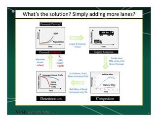 8
What’s the solution? Simply adding more lanes?
GDPGDP
PopulationPopulation
TimeTime
AmountAmount
TimeTime
Size or WeightSize or Weight
30K lbs30K lbs
80K lbs80K lbs
Larger & Heavier
Trucks
Larger & Heavier
Trucks
Trucks Haul
70% of the U.S.
Gross Tonnage
Trucks Haul
70% of the U.S.
Gross Tonnage
1.00
1.05
1.10
1.15
1.20
1.25
1.30
1.35
1.40
1.45
1990 1995 2000 2005 2010 2015
TimeTimePercentagePercentage
Vehicle MilesVehicle Miles
Highway MilesHighway Miles
In 10 Years, Truck
Miles Increased 50%
In 10 Years, Truck
Miles Increased 50%
Passenger Vehicle TrafficPassenger Vehicle Traffic
Heavy
Vehicle
Traffic
Heavy
Vehicle
Traffic
TimeTime
Condition IndexCondition Index
But Miles of Road
Increased only 5%
But Miles of Road
Increased only 5%
Add
Roads
(+Cost)
Add
Roads
(+Cost)
Maintain
Roads
(+Cost)
Maintain
Roads
(+Cost)
CongestionDeterioration
Demand (Induced) Supply Response
Demand (Derived)
 