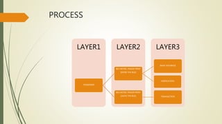 PROCESS
LAYER3LAYER2LAYER1
PASSENGER
BIO METRIC FINGER PRINT
[ENTER THE BUS]
BANK DATABASE
VERIFICATION
BIO METRIC FINGER PRINT
[LEAVE THE BUS] TRANSACTION
 