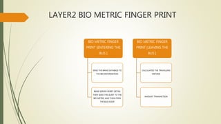 LAYER2 BIO METRIC FINGER PRINT
BIO METRIC FINGER
PRINT [ENTERING THE
BUS ]
SEND THE BANK DATABASE TO
THE BIO INFORMATION
BANK SERVER VERIFY DETAIL
THEN SEND THE ALRET TO THE
BIO METRIC AND THEN OPEN
THE BUS DOOR
BIO METRIC FINGER
PRINT [LEAVING THE
BUS ]
CALCULATED THE TRAVELLING
DISTANE
AMOUNT TRANSACTION
 