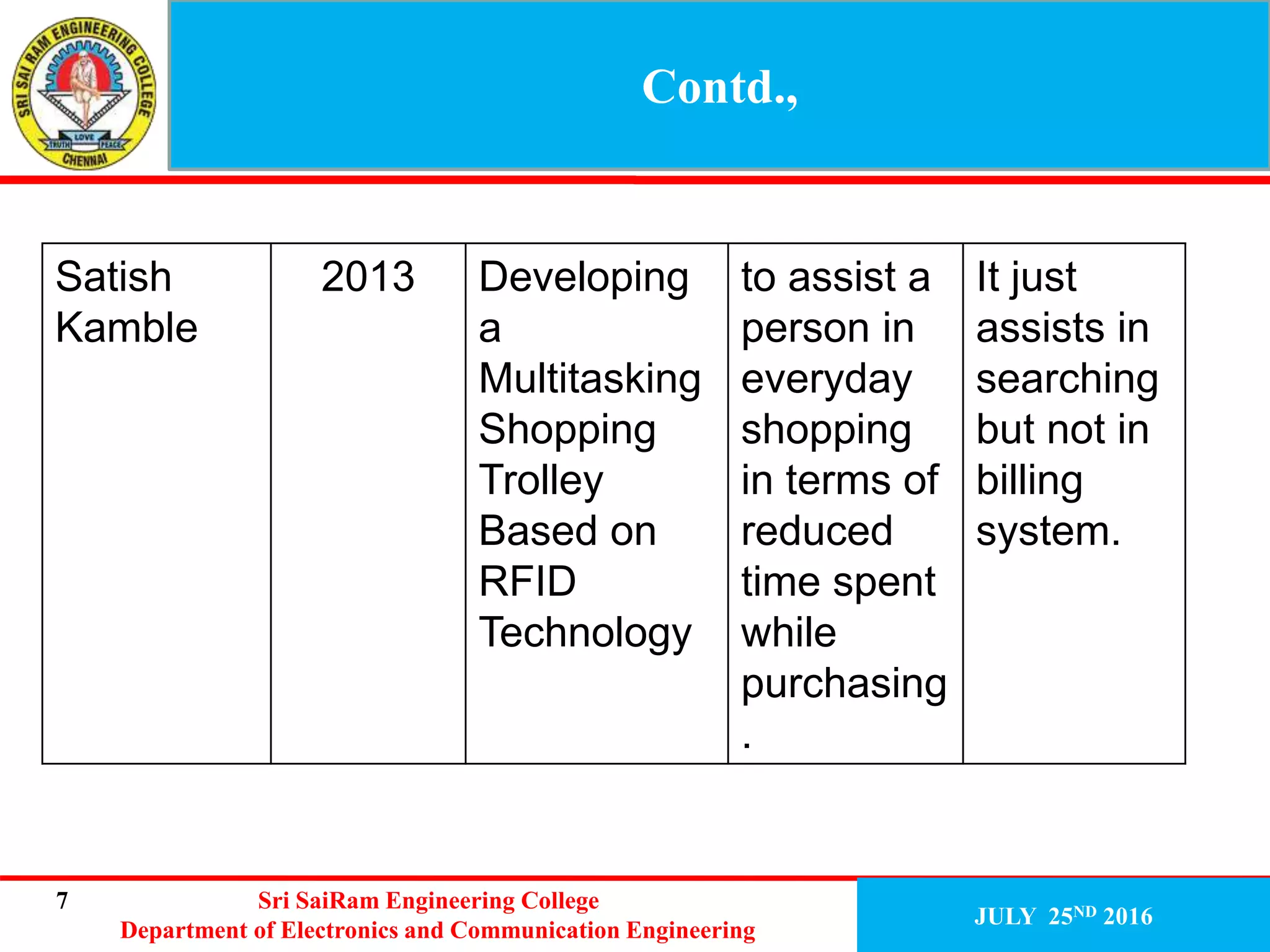 7
Contd.,
JULY 25ND 2016
Sri SaiRam Engineering College
Department of Electronics and Communication Engineering
Satish
Kamble
2013 Developing
a
Multitasking
Shopping
Trolley
Based on
RFID
Technology
to assist a
person in
everyday
shopping
in terms of
reduced
time spent
while
purchasing
.
It just
assists in
searching
but not in
billing
system.
7
 
