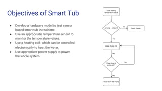 Objectives of Smart Tub
● Develop a hardware model to test sensor
based smart tub in real time.
● Use an appropriate temperature sensor to
monitor the temperature values.
● Use a heating coil, which can be controlled
electronically to heat the water.
● Use appropriate power supply to power
the whole system.
 