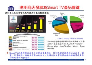 應用商店發展為Smart TV產品關鍵
2011年三星主要電視應用程式下載次數與種類
Lifestyle
12%

Sports
7%

Game
24%

Video
14%
Education
23%

成立
Information
20%

資料來源：Samsung，MIC整理，2012年4月

Samsung 電視應用軟體市集目前擁有近千套
Apps，最受歡迎的前5大Apps為YouTube、
Google Maps、AccuWeather、Vimeo、Texas
Holdem

 Smart TV的應用商店為吸引消費者重要因素，2012年電視應用程式以社交、瀏
覽、付費服務、網路串流等功能為主，後續包括居家應用與購物服務等跨業整
合將成為新Apps亮點
16

 