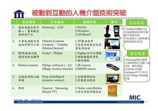 被動到互動的人機介面技術突破
發展趨勢

代表廠商

關鍵發展

1.

遙控器擔負指令 Samsung、LGE
輸入、畫面輸出
與控制平台

1.DLNA
2.Wireless
3.All Share©

2.

手勢感測提供快 Hitachi (Gesture
速檢索解決方案 Control) 、Toshiba
(Motion Sensor)

1.3D畫面使用
2.具感測前後深淺影
像感測技術

3.

RF與無線功能
Vestel、Philips
遙控器漸成顯學

1.ZigBee全方向傳輸
2.模擬鍵盤與滑鼠
3.超低電耗

4.

Motion remote

Philips (uWand )、LG 1.IR camera
(Magic motion remote) 2.MEMS sensor

5.

近接感測與人臉 Sony (Intelligent
presence sensor)
辨識

6.

聲控

Nuance、Samsung
(Smart TV)

1.近接偵測技術
2.影像感測技術

圖例

日系廠商
1.Toshiba持續推出紅
外線感應器與3D互動
動作感測技術
2.Sony推出人臉辨識及
進階感測的技術

韓系廠商
1.Samsung搭配ARM
11 600MHz的多顯示遙
控器、聲控電視
2.LGE推出搭載
FreeSpace®空中指向
技術的Magic Wand遙
控器

1.Noise cancellation
2.語音語義辨識技術

資料來源：MIC，2012年3月
17

 