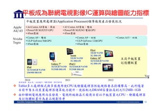 平板成為聯網電視影像IC運算與繪圖能力指標
平板裝置應用處理器(Application Processor)領導廠商產品發展狀況
Apple
A4/A5

• A4 Cortex A8等級，單核
• PowerVR SGX535 GPU
• 45nm製程

Nvidia
Tegra

• Cortex A9，雙核
• ULP GeForce 8核GPU
• 45nm製程

iPad
16/32/64GB NAND
256MB DRAM

• A5 Cortex A9等級，雙核
• PowerVR SGX543 雙核GPU
• 45nm製程
• Cortex A15，四核

• Cortex A9，四核
• ULP GeForce 12核GPU
• 45nm製程

Galaxy 7”
16/32GB NAND
512MB DRAM

Xoom
32GB NAND
1G DRAM
iPad 2
16/32/64GB NAND
512MB DRAM

Flyer
32GB NAND
1G DRAM
Galaxy 10”
16/32/64GB NAND
1G DRAM

主流平板裝置
記憶體配置

Year
2010

資料來源：各公司，日經電子，MIC整理，2012年9月

2011

2012

 Tablet多工處理模式與多樣應用使CPU及繪圖處理器性能規格要求持續攀高，此外隨著
目前市售主流裝置處理器運算能力提升，使搭配之DRAM容量拉高到之512MB~1GB
 由於聯網電視應用尚在發展，電視終端與晶片廠商目前以平板裝置之CPU、繪圖處理器
及記憶體配置作為產品規劃參考
18

 
