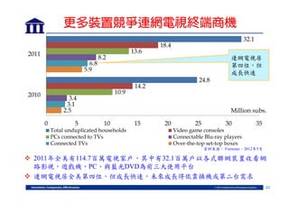 更多裝置競爭連網電視終端商機
2011
6.8
5.9

2010

8.2

10.9

3.4
3.1
2.5
0

5

13.6

32.1

18.4

連網電視居
第四位，但
成長快速
24.8

14.2

Million subs.
10

Total unduplicated households
PCs connected to TVs
Connected TVs

15

20

25

30

Video game consoles
Connectable Blu-ray players
Over-the-top set-top boxes

35

資料來源： Forrester，2012年5月

 2011年全美有114.7百萬電視家戶，其中有32.1百萬戶以各式聯網裝置收看網
路影視，遊戲機、PC、與藍光DVD為前三大使用平台
 連網電視居全美第四位，但成長快速，未來成長得依靠換機或第二台需求
22

 