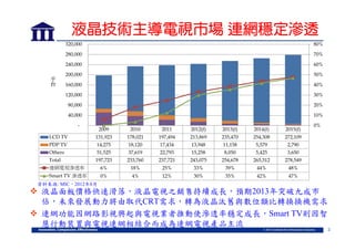 液晶技術主導電視市場 連網穩定滲透
320,000
280,000

70%

240,000

60%

200,000

50%

160,000

40%

120,000

30%

80,000

20%

40,000

千
台

80%

10%

-

2009

2010

2011

2012(f)

2013(f)

2014(f)

2015(f)

LCD TV

131,923

178,021

197,494

213,869

235,470

254,308

272,109

PDP TV

14,275

18,120

17,434

13,948

11,158

5,579

2,790

Others

51,525

37,619

22,793

15,258

8,050

5,425

3,650

Total

197,723

233,760

237,721

243,075

254,678

265,312

278,549

連網電視滲透率

6%

18%

25%

33%

39%

44%

48%

Smart TV 滲透率

0%

4%

12%

30%

35%

42%

0%

47%

資料來源: MIC，2012年8月

 液晶面板價格快速滑落，液晶電視之銷售持續成長，預期2013年突破九成市
佔，未來發展動力將由取代CRT需求，轉為液晶汰舊與數位類比轉換換機需求
 連網功能因網路影視興起與電視業者推動使滲透率穩定成長，Smart TV則因智
慧行動裝置與電視連網相結合而成為連網電視產品主流
3

 