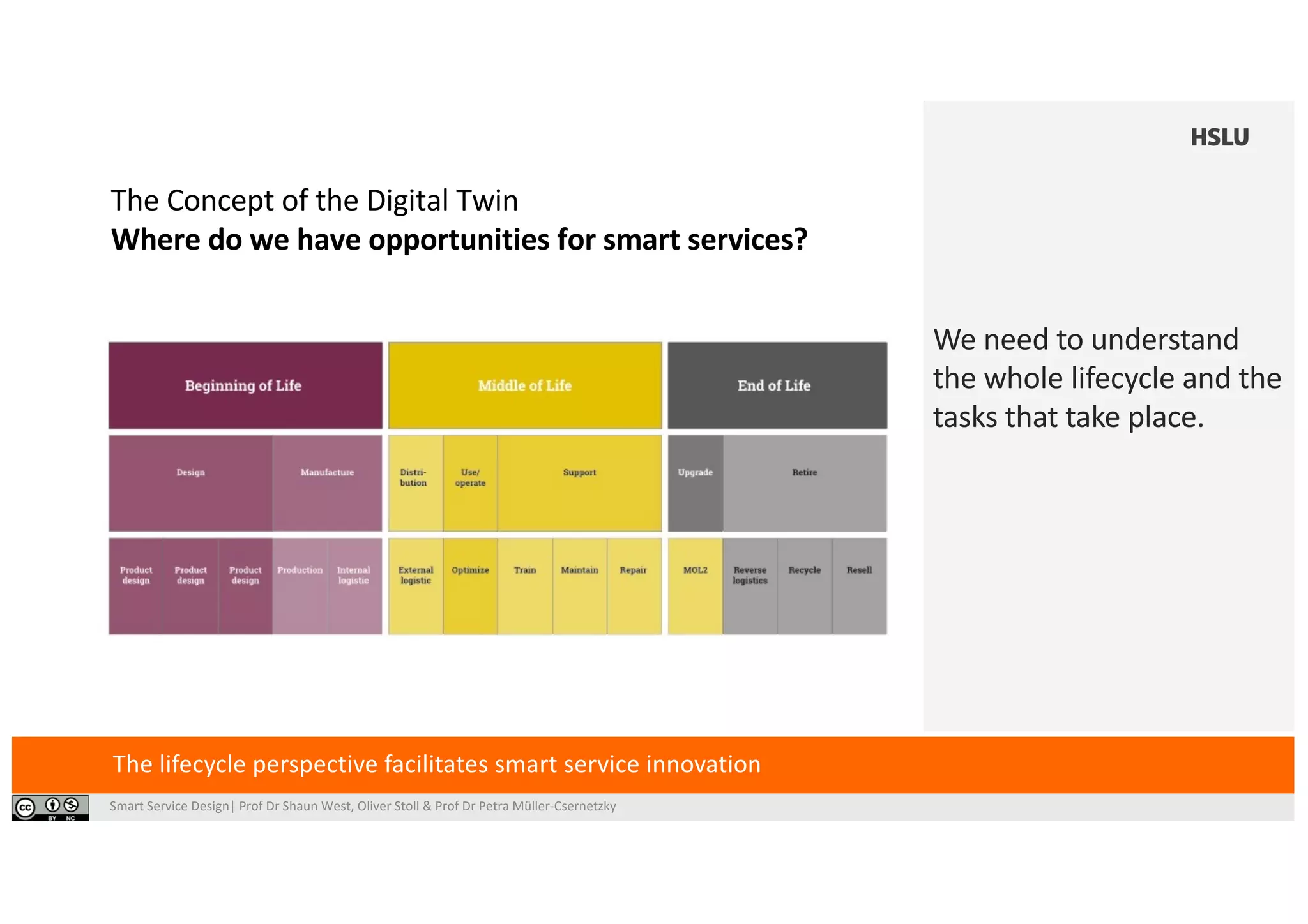 Smart Service Design| Prof Dr Shaun West, Oliver Stoll & Prof Dr Petra Müller-Csernetzky
The Concept of the Digital Twin
Where do we have opportunities for smart services?
The lifecycle perspective facilitates smart service innovation
We need to understand
the whole lifecycle and the
tasks that take place.
 