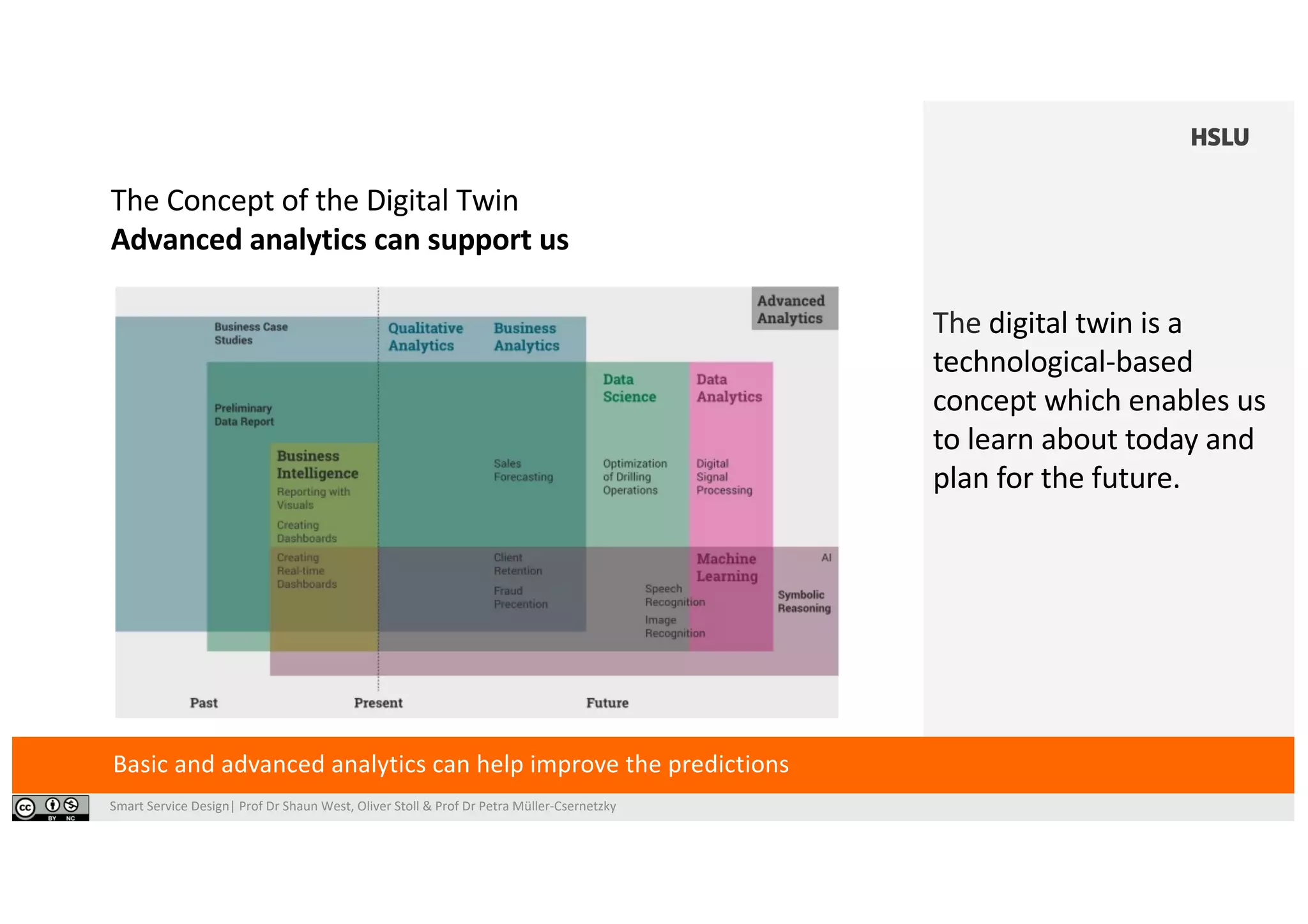 Smart Service Design| Prof Dr Shaun West, Oliver Stoll & Prof Dr Petra Müller-Csernetzky
The Concept of the Digital Twin
Advanced analytics can support us
Basic and advanced analytics can help improve the predictions
The digital twin is a
technological-based
concept which enables us
to learn about today and
plan for the future.
 