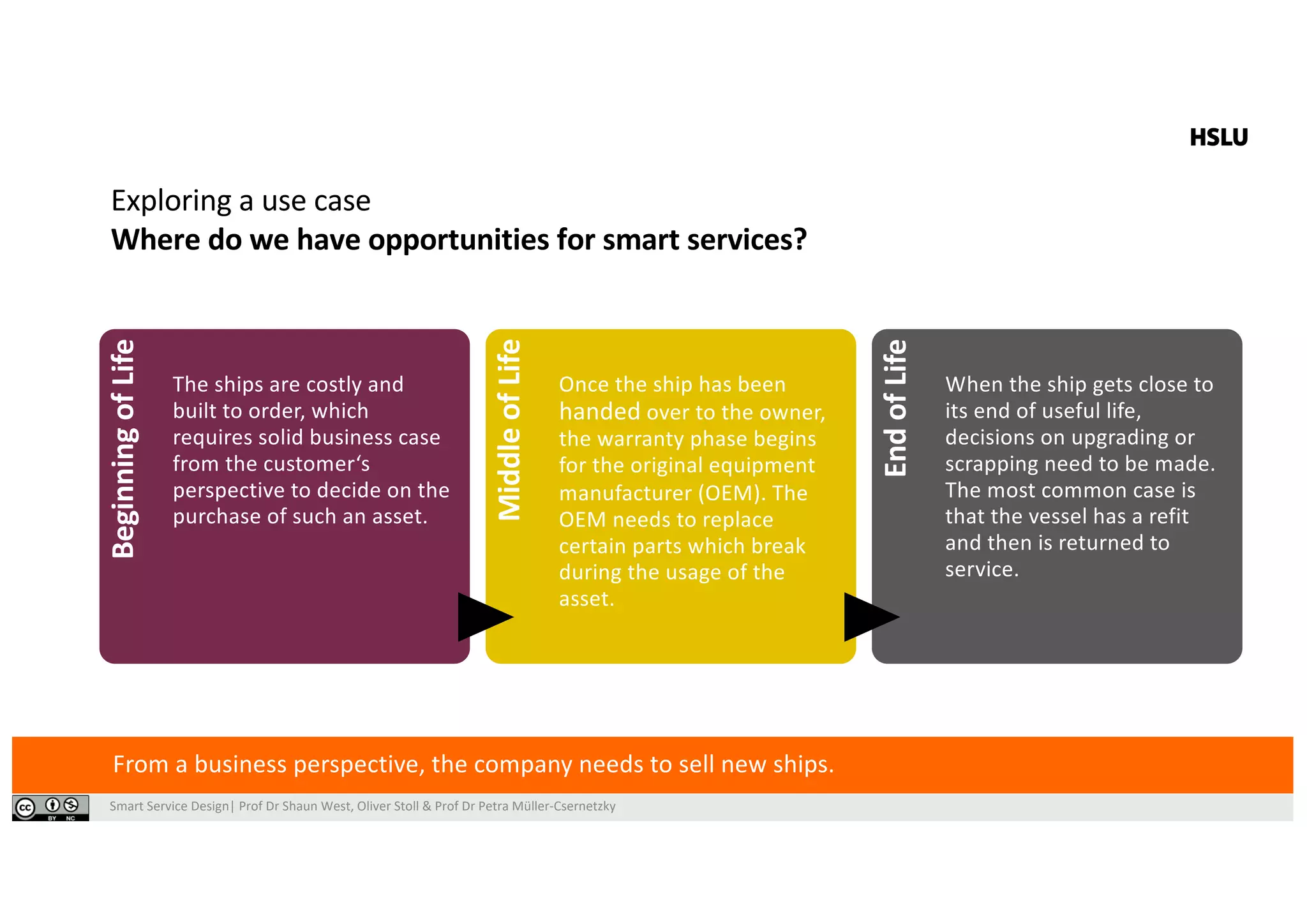 Smart Service Design| Prof Dr Shaun West, Oliver Stoll & Prof Dr Petra Müller-Csernetzky
Exploring a use case
Where do we have opportunities for smart services?
From a business perspective, the company needs to sell new ships.
Beginning
of
Life
The ships are costly and
built to order, which
requires solid business case
from the customer‘s
perspective to decide on the
purchase of such an asset. Middle
of
Life
Once the ship has been
handed over to the owner,
the warranty phase begins
for the original equipment
manufacturer (OEM). The
OEM needs to replace
certain parts which break
during the usage of the
asset.
End
of
Life
When the ship gets close to
its end of useful life,
decisions on upgrading or
scrapping need to be made.
The most common case is
that the vessel has a refit
and then is returned to
service.
 