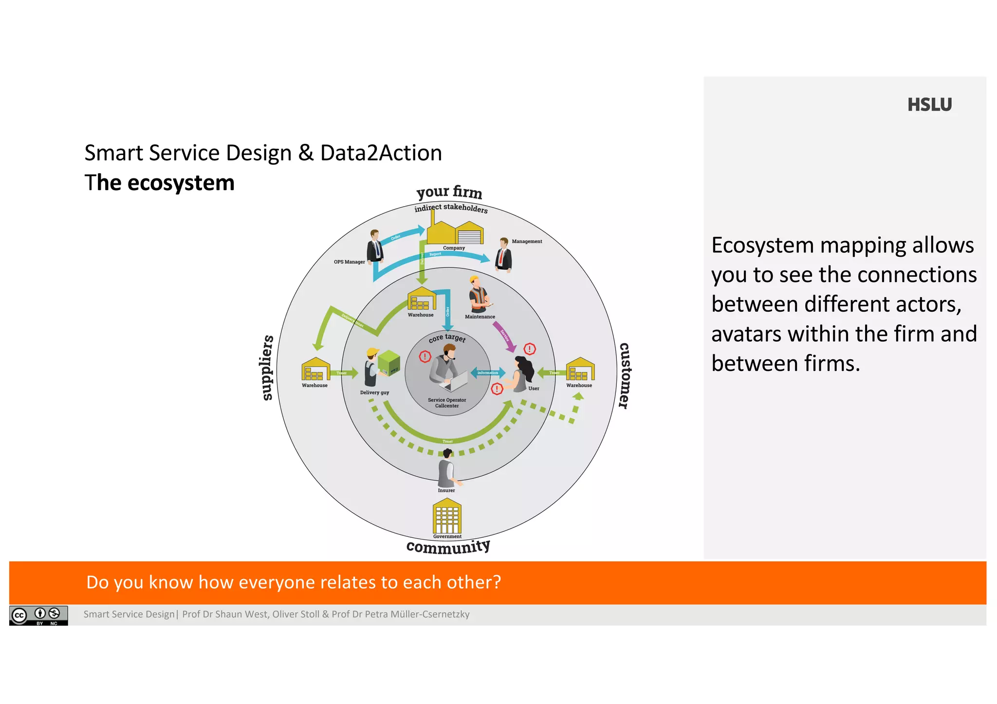 Smart Service Design| Prof Dr Shaun West, Oliver Stoll & Prof Dr Petra Müller-Csernetzky
Smart Service Design & Data2Action
The ecosystem
Do you know how everyone relates to each other?
Ecosystem mapping allows
you to see the connections
between different actors,
avatars within the firm and
between firms.
 