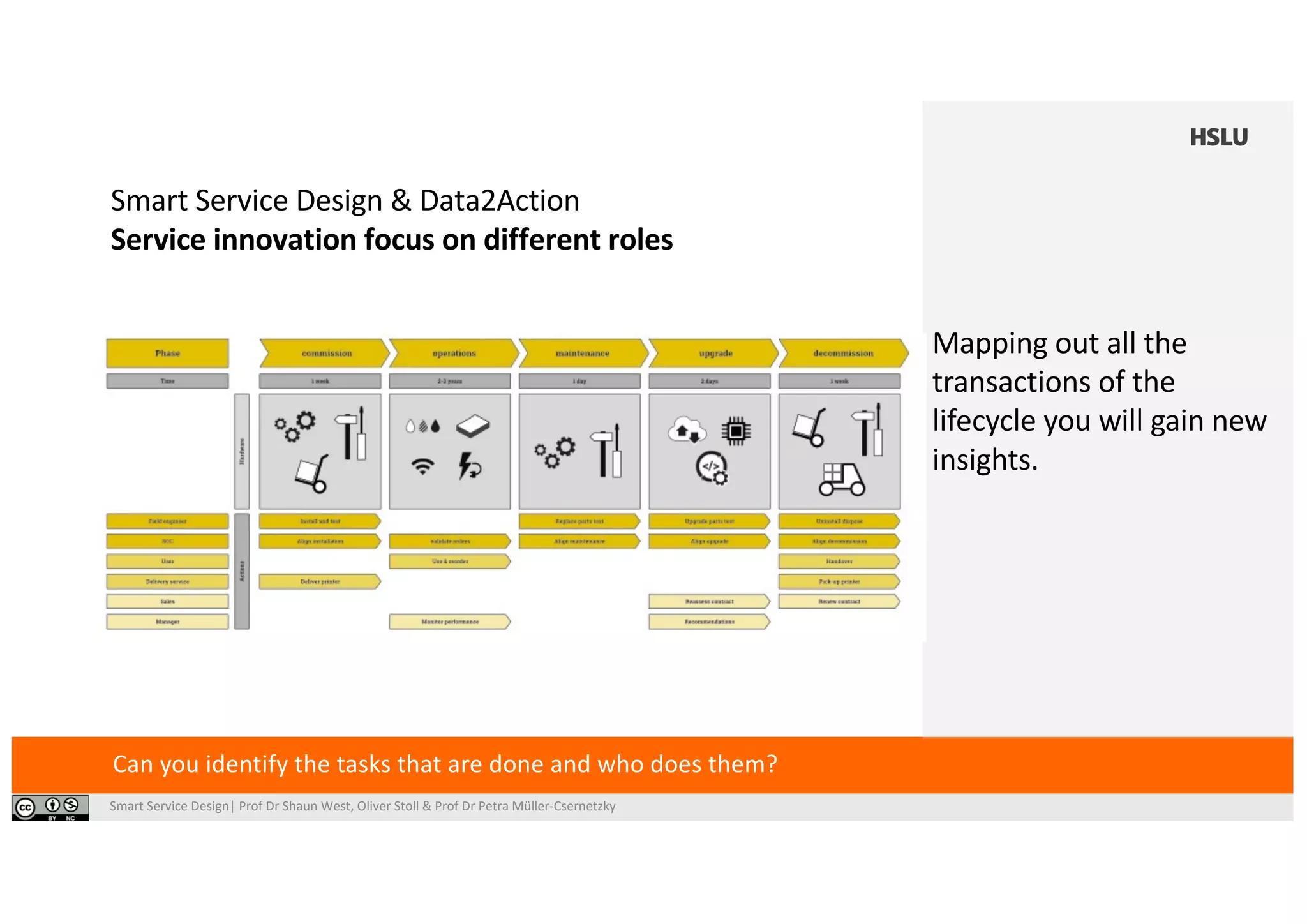 Smart Service Design| Prof Dr Shaun West, Oliver Stoll & Prof Dr Petra Müller-Csernetzky
Smart Service Design & Data2Action
Service innovation focus on different roles
Can you identify the tasks that are done and who does them?
Mapping out all the
transactions of the
lifecycle you will gain new
insights.
 
