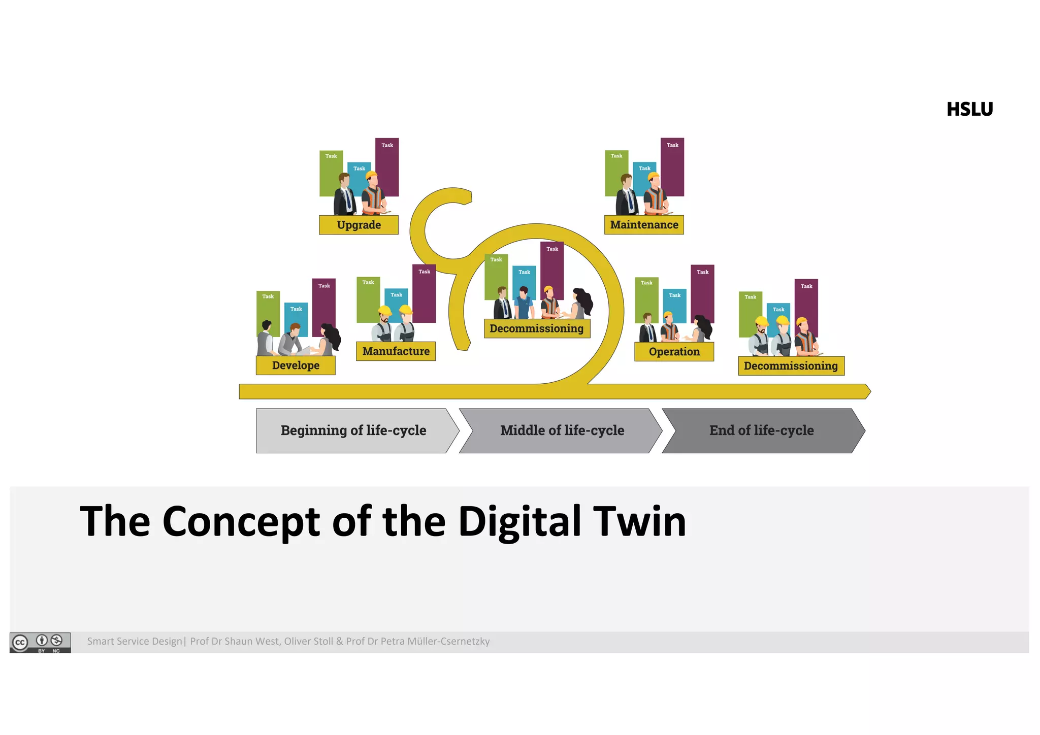 Smart Service Design| Prof Dr Shaun West, Oliver Stoll & Prof Dr Petra Müller-Csernetzky
The Concept of the Digital Twin
 