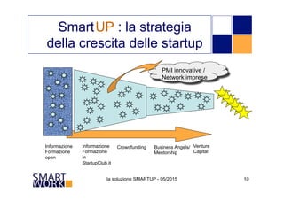 la soluzione SMARTUP - 05/2015 10
SmartUP : la strategia
della crescita delle startup
Informazione
Formazione
open
Informazione
Formazione
in
StartupClub.it
Crowdfunding Business Angels/
Mentorship
Venture
Capital
PMI innovative /
Network imprese
 