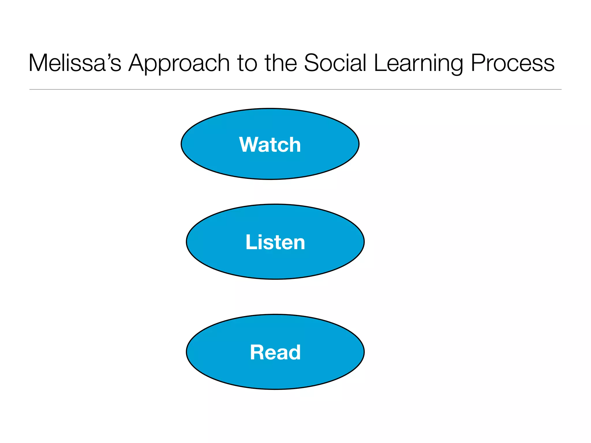 Melissa’s Approach to the Social Learning Process


                   Watch



                    Listen




                    Read
 