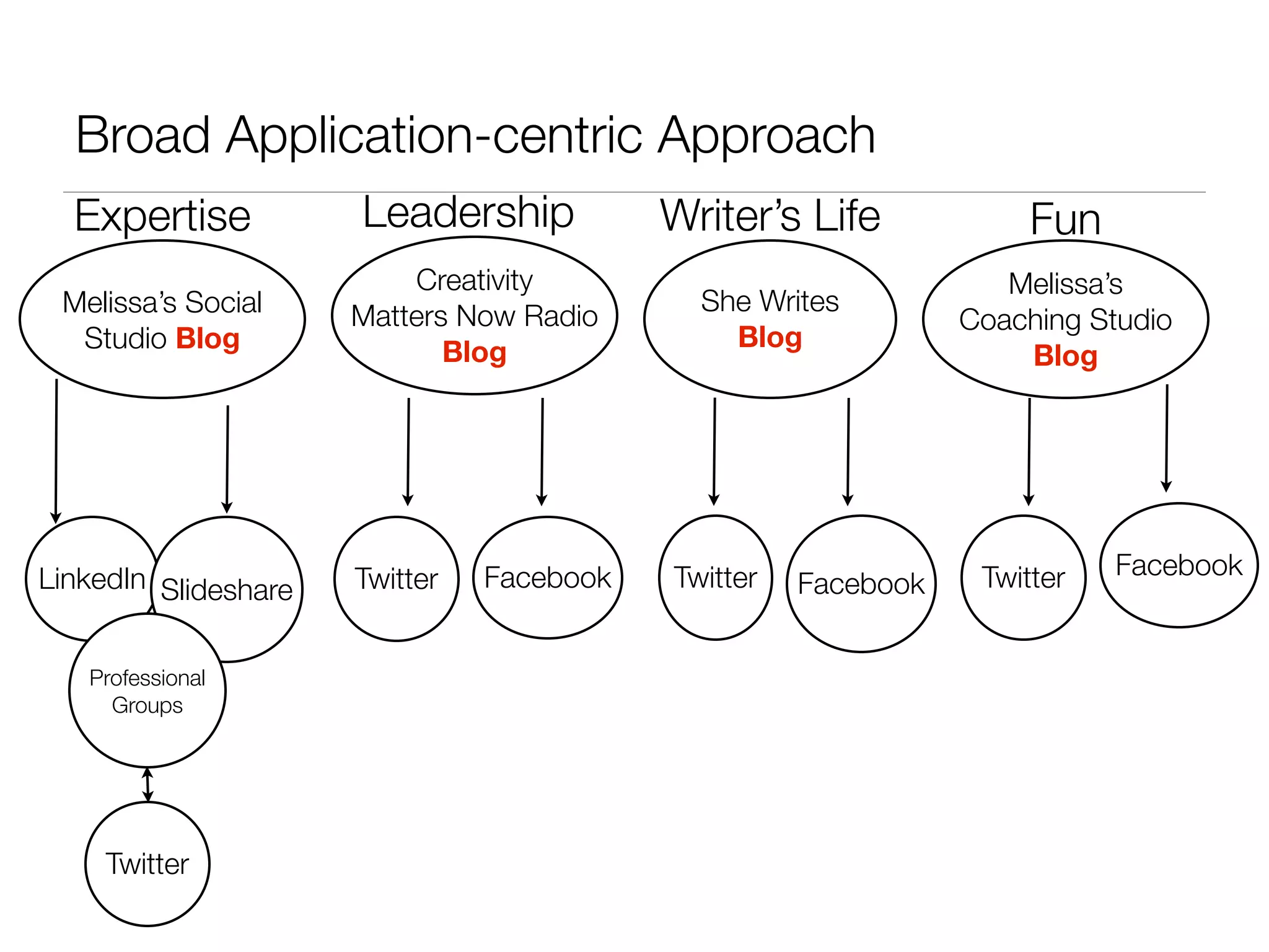 Broad Application-centric Approach
  Expertise           Leadership           Writer’s Life             Fun
                          Creativity                               Melissa’s
 Melissa’s Social                            She Writes
                      Matters Now Radio                         Coaching Studio
  Studio Blog                                  Blog
                             Blog                                   Blog




LinkedIn Slideshare   Twitter   Facebook   Twitter               Twitter   Facebook
                                                     Facebook


   Professional
     Groups




     Twitter
 