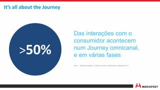 Das interações com o
consumidor acontecem
num Journey omnicanal,
e em várias fases
Fonte : McKinsey Research: Customer Journey Transformation, September 2013
>50%
It’s all about the Journey
 