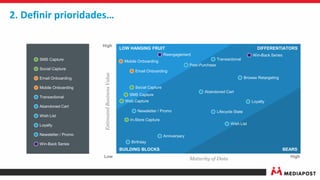 Email Onboarding
Mobile Onboarding
SMS Capture
Social Capture
Wish List
Loyalty
Transactional
Abandoned Cart
Newsletter / Promo
Win-Back Series
High
Low
EstimatedBusinessValue
High
Maturity of Data
LOW HANGING FRUIT DIFFERENTIATORS
BUILDING BLOCKS BEARS
Mobile Onboarding
Email Onboarding
Social Capture
SMS Capture
Web Capture
In-Store Capture
Newsletter / Promo
Birthday
Anniversary
Post-Purchase
Transactional
Browse Retargeting
Abandoned Cart
Loyalty
Lifecycle State
Wish List
Reengagement Win-Back Series
2. Definir prioridades…
 