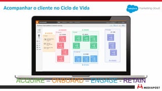 ACQUIRE – ONBOARD – ENGAGE - RETAIN
Acompanhar o cliente no Ciclo de Vida
 