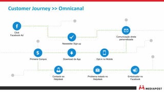 Customer Journey >> Omnicanal
Click
Facebook Ad
Newsletter Sign-up
Comunicação direta
personalizada
Opt-in no MobileDownload da App
Contacto ao
Helpdesk
Embaixador no
Facebook
Problema tratado no
Helpdesk
Primeira Compra
 