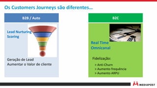 B2B / Auto B2C
Geração de Lead
Aumentar o Valor de cliente
Fidelização:
> Anti-Churn
> Aumento frequência
> Aumento ARPU
Os Customers Journeys são diferentes…
Real Time
Omnicanal
Lead Nurturing
Scoring
 