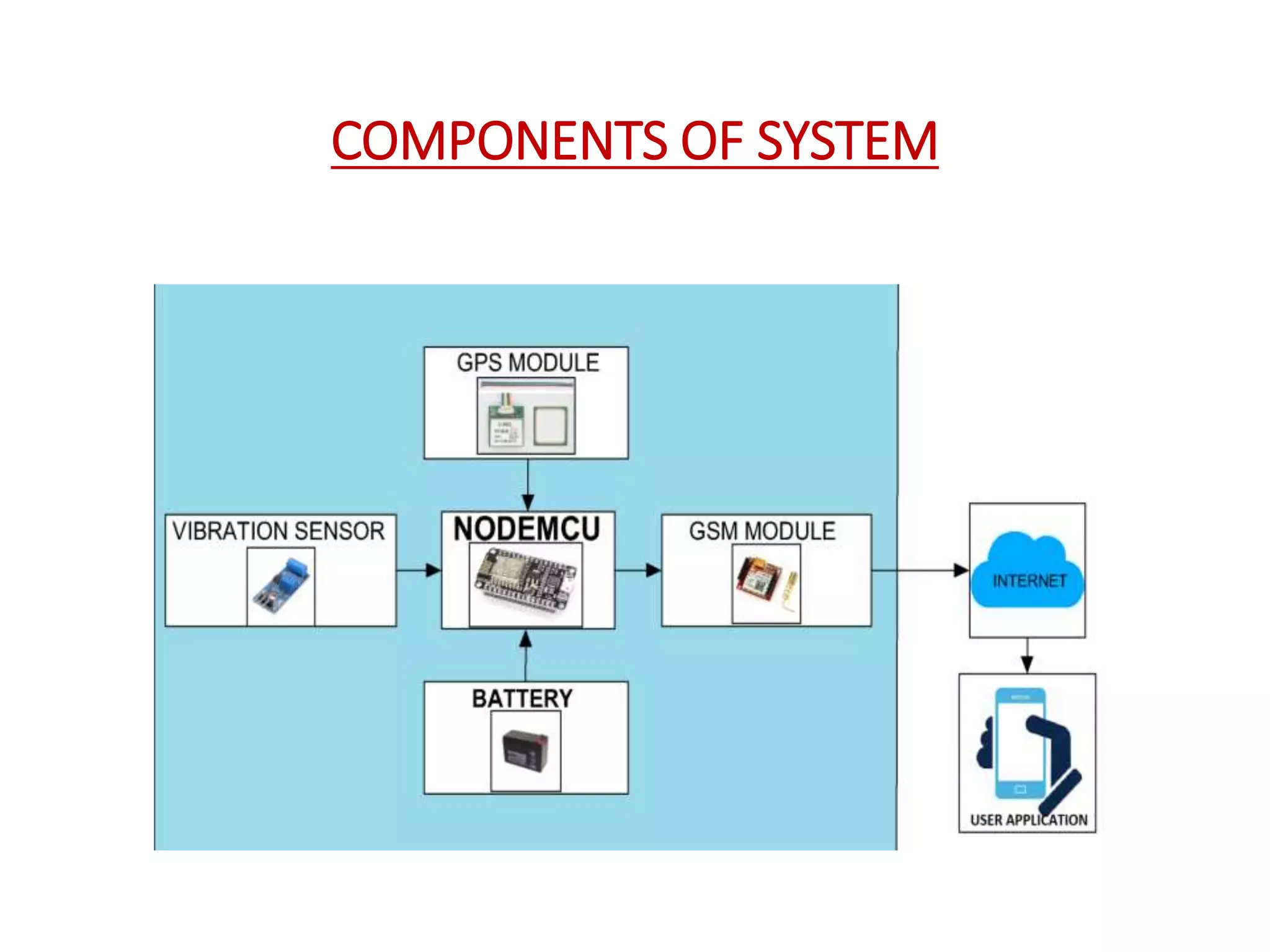 COMPONENTS OF SYSTEM
 