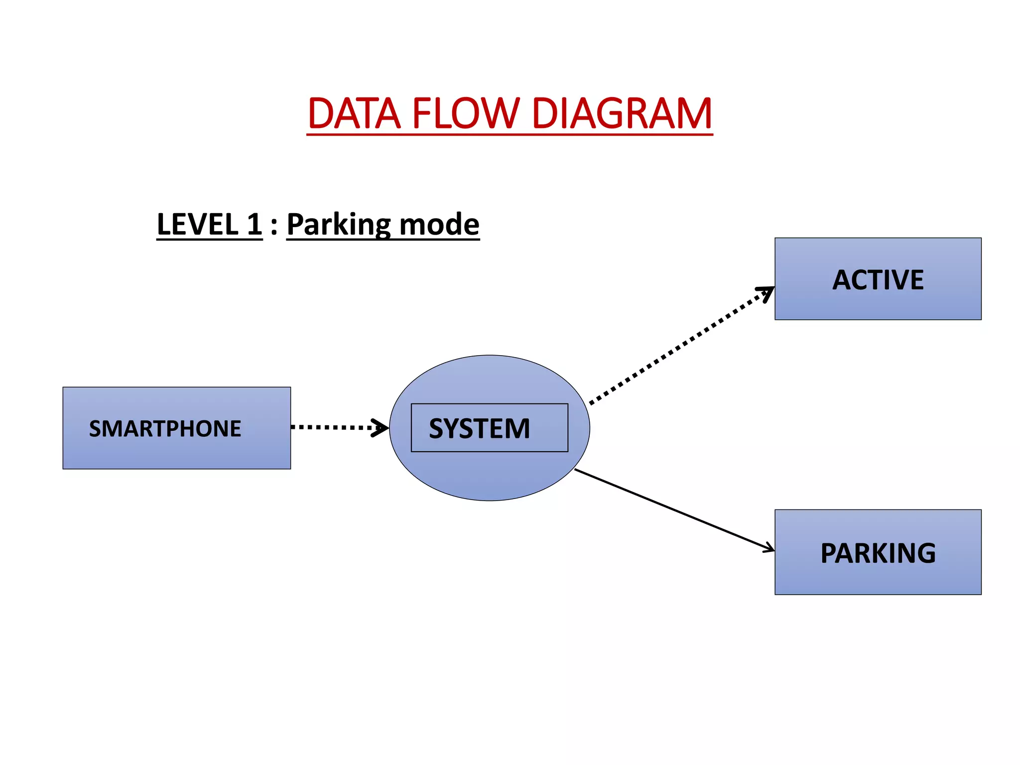 DATA FLOW DIAGRAM
PARKING
ACTIVE
SMARTPHONE SYSTEM
LEVEL 1 : Parking mode
 