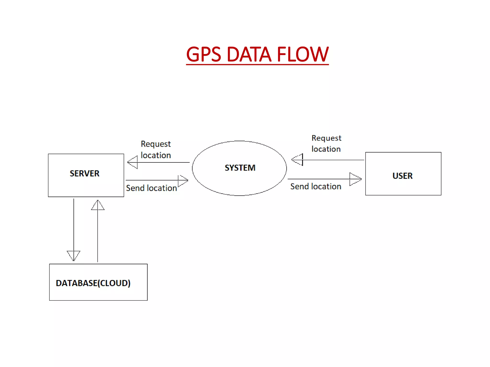 GPS DATA FLOW
 