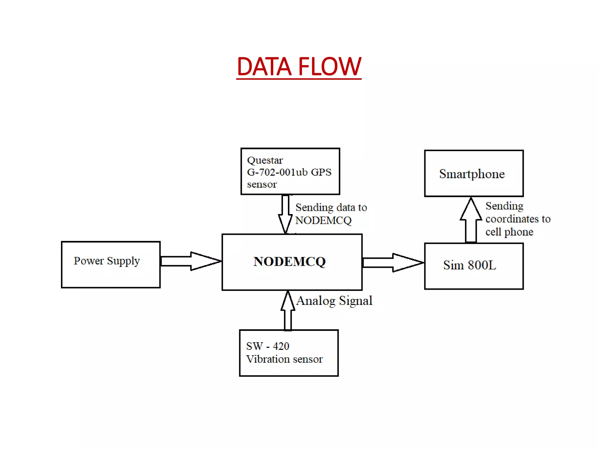 DATA FLOW
 
