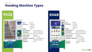 S M A R T V E N
Vending Machine Types
SV22 SV49
Item Remarks
Dimensions 1942mm(h)
795mm (w)
1269mm (d)
Weight 210 Kg
No. of Selections 10 Slots, 50 Selections
Selling Goods Bottle, PET Bottle, Paper
Bottle, Paper Pack, Food Snack, and other goods
Delivery System No Elevator
Touch Screen 22” Touch Screen
Refrigeration Temperature 2-25c (adjustable)
Electricity 100V/240V, 50Hz/60Hz
Refrigerant R134a
Item Remarks
Dimensions 1933mm(h)
892mm (w)
1009mm (d)
Weight 340 Kg
No. of Selections 8 Slots, 40 Selections
Selling Goods Bottle, PET Bottle, Paper
Bottle, Paper Pack, Food Snack, and other goods
Delivery System No Elevator
Touch Screen 49” Touch Screen
Refrigeration Temperature 0 – 10 c (strong)
13 – 23 c (weak)
Electricity 100V/240V, 50Hz/60Hz
Refrigerant R134a
 