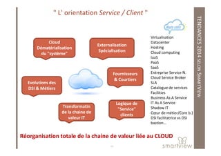 TENDANCES2014SELONSMART
Virtualisation
Datacenter
Hosting
Cloud computing
IaaS
PaaS
SaaS
Entreprise Service N.
Cloud Service Broker
" L' orientation Service / Client "
Externalisation
Spécialisation
Fournisseurs
& Courtiers
Cloud
Dématérialisation
du "système"
MARTVIEW
13
Réorganisation totale de la chaine de valeur liée au CLOUD
Cloud Service Broker
SLA
Catalogue de services
Facilities
Business As A Service
IT As A Service
Shadow IT
Cœur de métier/Core b.)
DSI facilitatrice vs DSI
bastion…
Evolutions des
DSI & Métiers
Logique de
"Service"
clients
& Courtiers
Transformatin
de la chaine de
valeur IT
 