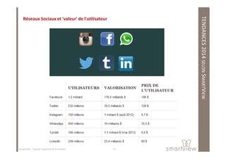 TENDANCES2014SELONSMART
Réseaux Sociaux et 'valeur' de l'utilisateur
MARTVIEW
17Smartview : Conseil, Expertise & Formation
 