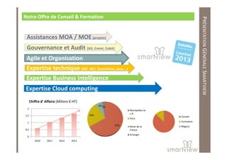 Agile et Organisation
PRÉSENTATIONGÉNÉRALESMARTVIEW
Notre Offre de Conseil & Formation
Assistances MOA / MOE (projets)Assistances MOA / MOE (projets)
Gouvernance et AuditGouvernance et Audit (Itil, Cmmi, Cobit)
Expertise technique (MS .NET, SharePoint, Java,…)Expertise technique (MS .NET, SharePoint, Java,…)
Expertise Business IntelligenceExpertise Business Intelligence
MARTVIEW
Expertise Business IntelligenceExpertise Business Intelligence
67%
24%
6%3%
Montpellier et
L-R
Paris
Reste de la
France
Etranger
Chiffre d’ Affaire (Millons € HT)
Conseil
Formation
Négoce
Expertise Cloud computingExpertise Cloud computing
0
0,5
1
1,5
2
2010 2011 2012 2013
 