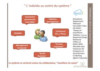 TENDANCES2014SELONSMART
Nomadisme
Déplacement
Télétravail
Haut débit / Fibre
Clé 3G/4G
"Always on"
SmartPhone
Tablettes, Phablettes
" L' individu au centre du système "
Mobilité
Connection
permanente
haut débit
Tablettes
Smartphones
Continuum
Pro. / Perso.
MARTVIEW
5
Le système se construit autour du collaborateur, "travailleur du savoir"
Tablettes, Phablettes
Responsive Design
Multicanal
HTML5, JS
BYOD / BYOS
Wearable tools
Impression 3D
Entreprise 2.0
Social Business
Co Working
Agilité / Halocratie
Management
horizontal
"Humain
augmenté"
"Social
Business"
 