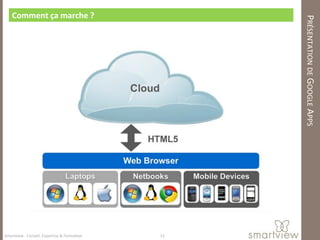 Comment ça marche ?




                                                  PRÉSENTATION DE GOOGLE APPS
Smartview : Conseil, Expertise & Formation   12
 