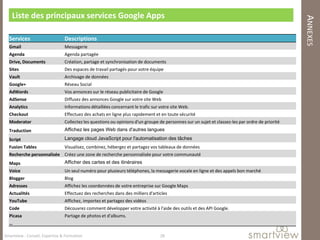 Liste des principaux services Google Apps




                                                                                                                                                 ANNEXES
  Services                      Descriptions
  Gmail                         Messagerie
  Agenda                        Agenda partagée
  Drive, Documents              Création, partage et synchronisation de documents
  Sites                         Des espaces de travail partagés pour votre équipe
  Vault                         Archivage de données
  Google+                       Réseau Social
  AdWords                       Vos annonces sur le réseau publicitaire de Google
  AdSense                       Diffusez des annonces Google sur votre site Web
  Analytics                     Informations détaillées concernant le trafic sur votre site Web.
  Checkout                      Effectuez des achats en ligne plus rapidement et en toute sécurité
  Moderator                     Collectez les questions ou opinions d'un groupe de personnes sur un sujet et classez-les par ordre de priorité
  Traduction                    Affichez les pages Web dans d'autres langues

  Script                        Langage cloud JavaScript pour l'automatisation des tâches
  Fusion Tables                 Visualisez, combinez, hébergez et partagez vos tableaux de données
  Recherche personnalisée Créez une zone de recherche personnalisée pour votre communauté
  Maps                          Afficher des cartes et des itinéraires
  Voice                         Un seul numéro pour plusieurs téléphones, la messagerie vocale en ligne et des appels bon marché
  Blogger                       Blog
  Adresses                      Affichez les coordonnées de votre entreprise sur Google Maps
  Actualités                    Effectuez des recherches dans des milliers d'articles
  YouTube                       Affichez, importez et partagez des vidéos
  Code                          Découvrez comment développer votre activité à l'aide des outils et des API Google.
  Picasa                        Partage de photos et d'albums.
  …

Smartview : Conseil, Expertise & Formation                                       28
 