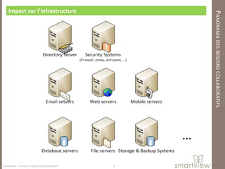 Impact sur l’infrastructure




                                                     PANORAMA DES BESOINS COLLABORATIFS
                                                 …

Smartview : Conseil, Expertise & Formation   6
 