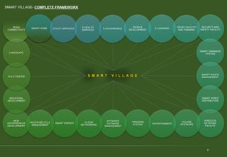 SECURITY AND
SAFETY FACILITY
SMART VILLAGE- COMPLETE FRAMEWORK
11
ROAD
CONNECTIVITY
SMART HOME UTILITY SERVICES E-GOVERNANCE
PEOPLE
DEVELOPMENT
E-LEARNING SPORT FACILITY
AND TRAINING
S M A R T V I L L A G E
E-HEALTH
SERVICES
SMART DRAINAGE
SYSTEM
SMART WASTE
MANAGEMENT
SMART WIRED
DISTRIBUTION
WIRELESS
NETWORK
FACILITY
VILLAGE
INTERIORS
ENTERTAINMENT
TRACKING
SYSTEM
IOT BASED
DATABASE
MANAGEMENT
CLOUD
NETWORKING
SMART ENERGY
WATER RECYCLE
MANAGEMENT
NEW
ENTRPRENEUR
DEVELOPMENT
INDUSTRIAL
DEVELOPMENT
R & D CENTER
LANDSCAPE
 