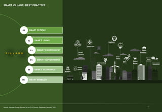 13
SMART VILLAGE- BEST PRACTICE
SMART PEOPLE
SMART LIVING
SMART ENVIRONMENT
SMART GOVERNMENT
SMART ECONOMICS
SMART MOBILITY
P I L L A R S
01
02
03
04
05
06
Source: Alternate Energy Solution for the 21st Century. Retrieved February, 2021.
 