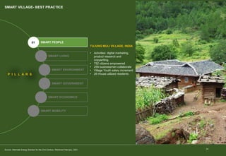 14
SMART VILLAGE- BEST PRACTICE
SMART PEOPLE
SMART LIVING
SMART ENVIRONMENT
SMART GOVERNMENT
SMART ECONOMICS
SMART MOBILITY
P I L L A R S
01
02
03
04
05
06
TUJUNG MULI VILLAGE, INDIA
• Activities: digital marketing,
product research and
copywriting.
• 752 citizens empowered
• 259 businessmen collaborate
• Village Youth salary increment
• 26 House utilized residents
Source: Alternate Energy Solution for the 21st Century. Retrieved February, 2021.
 