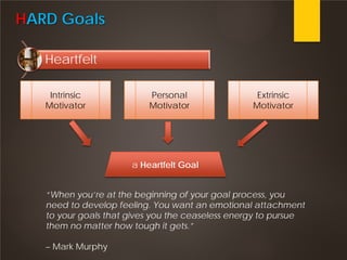 HARD Goals
Heartfelt
“When you’re at the beginning of your goal process, you
need to develop feeling. You want an emotional attachment
to your goals that gives you the ceaseless energy to pursue
them no matter how tough it gets.”
– Mark Murphy
Intrinsic
Motivator
Personal
Motivator
Extrinsic
Motivator
a Heartfelt Goal
 