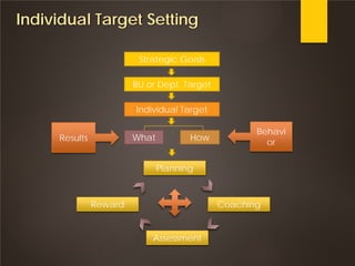 Individual Target Setting
Strategic Goals
BU or Dept. Target
Individual Target
What HowResults
Behavi
or
Planning
Coaching
Assessment
Reward
 