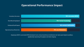 Deploying DDAPL's automated RFID framework turns manual warehouse bottlenecks into high-speed digital workflows,
significantly improving throughput and data integrity.
Operational Performance Impact
 